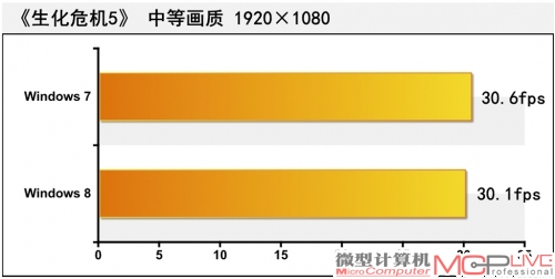 在游戏中，Windows 8和Windows 7下的成绩差异很小。